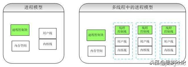 PHP 线程，进程和并发