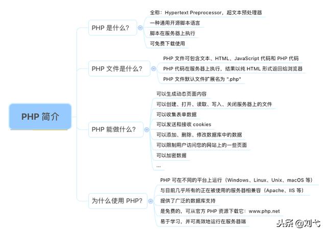 PHP思维导图