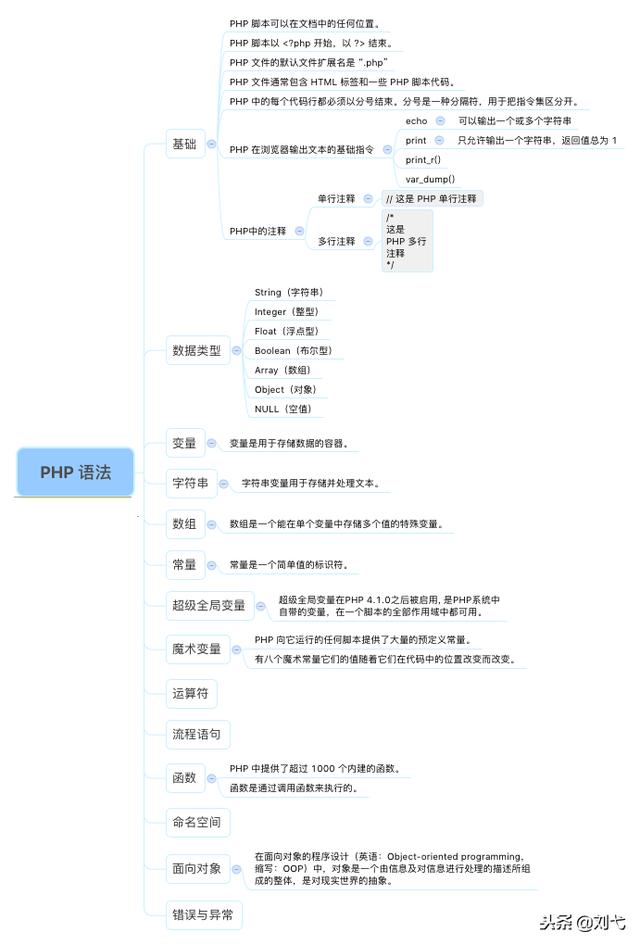 PHP思维导图
