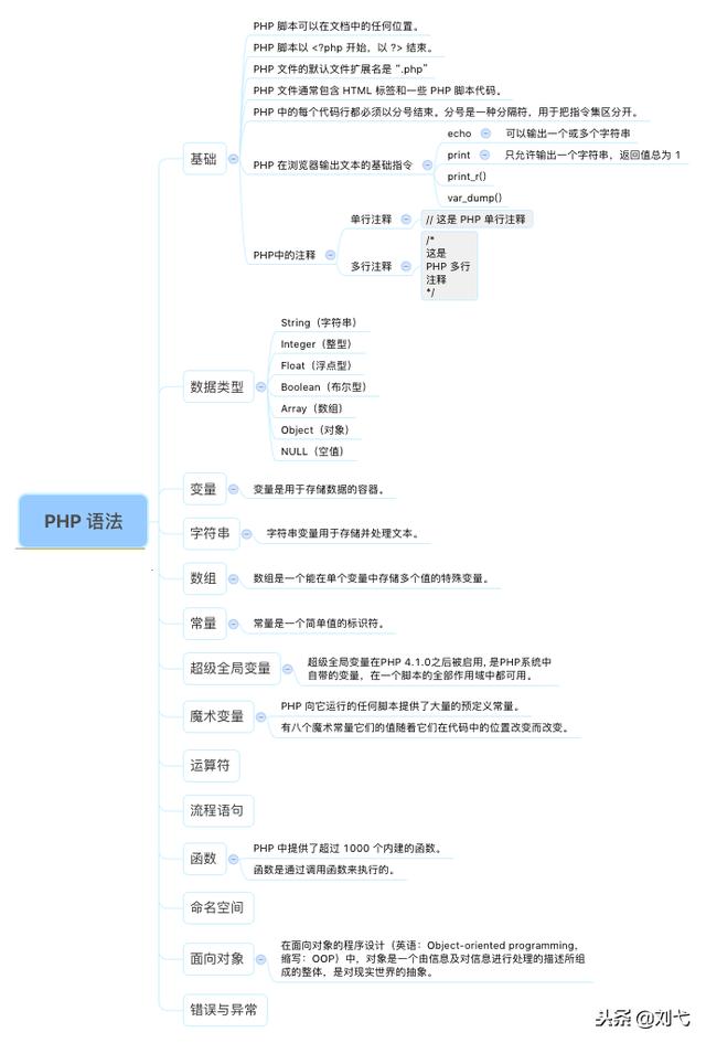 PHP思维导图