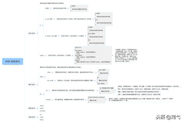 PHP思维导图