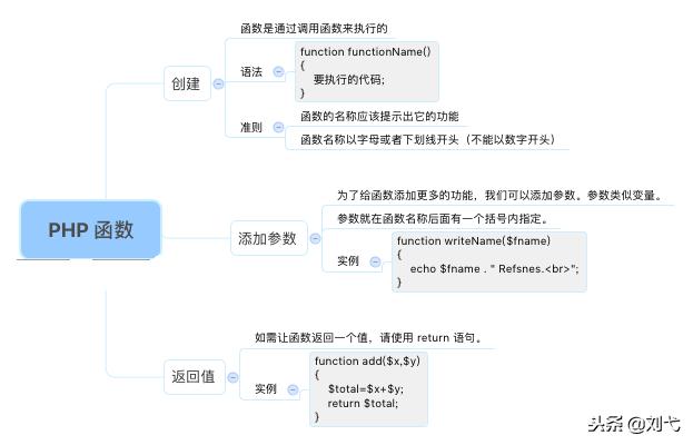 PHP思维导图