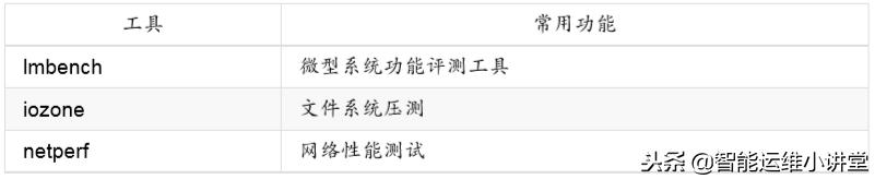 linux常见的性能监控工具和压测工具分享