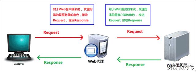 Nginx初探