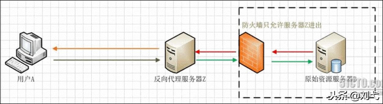 Nginx初探