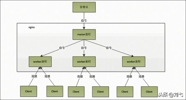 Nginx初探