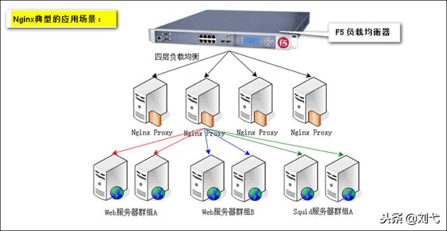 Nginx初探