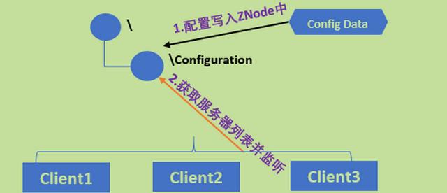 Zookeeper应用场景有哪些