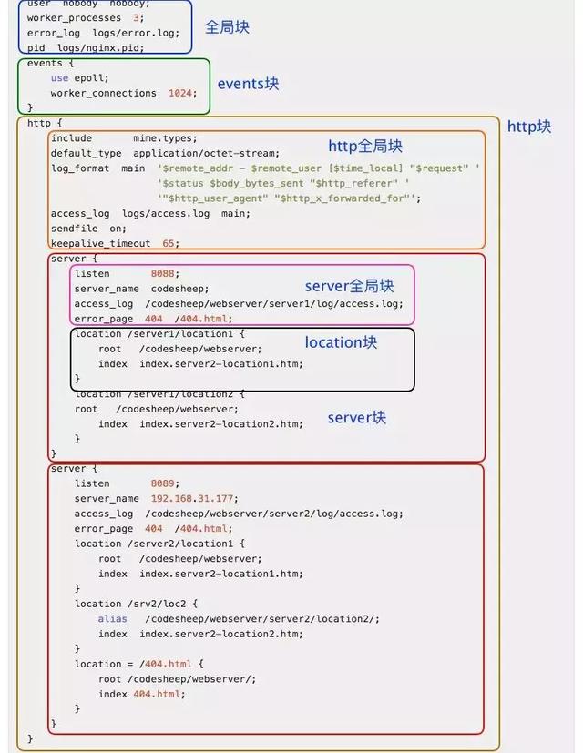 从一份配置清单详解Nginx服务器配置