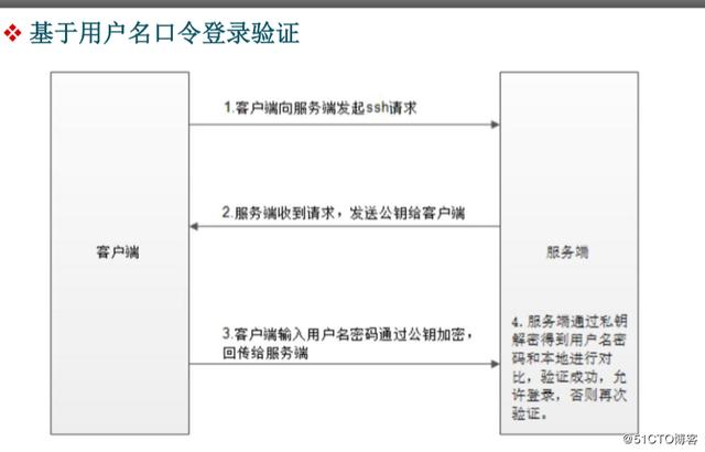 Linux SSH配置及.config应用，SSH常用命令