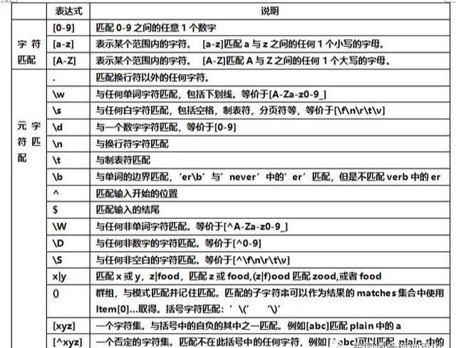 正则表达式不是一天能学会的！这是我花七天整理的！希望能帮到你