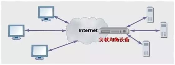 负载均衡技术和知识全面解析