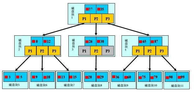 数据库索引原理及优化