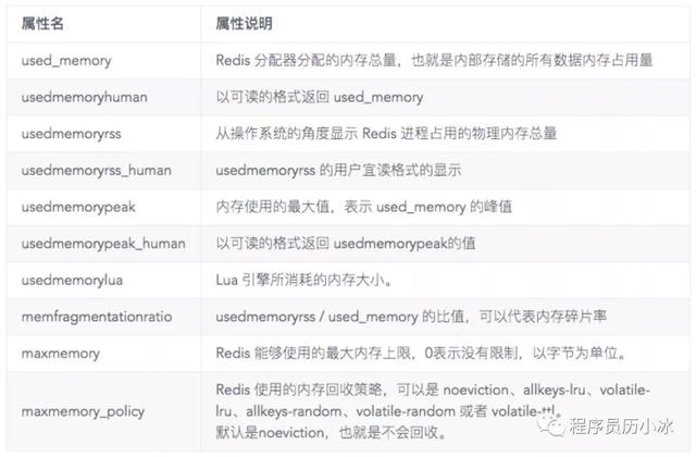 一文了解 Redis 内存监控和内存消耗