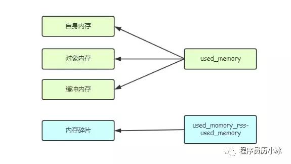 一文了解 Redis 内存监控和内存消耗