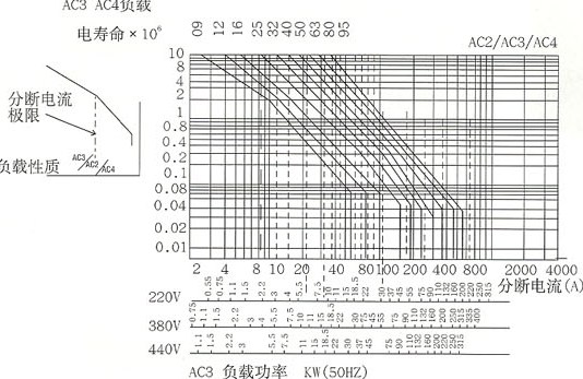 CJX2系列交流接触器的电寿命曲线