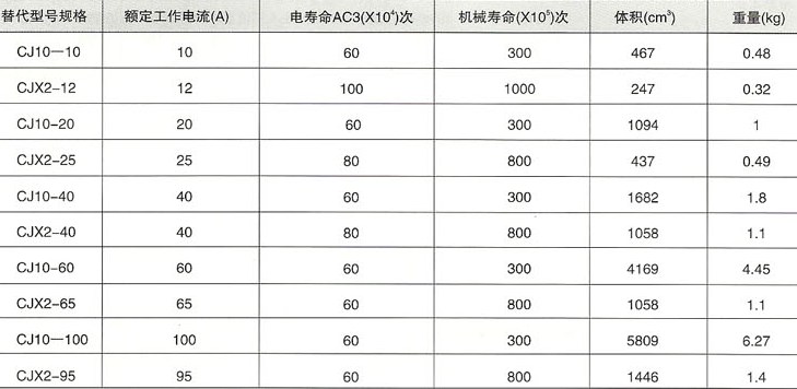 CJX2系列交流接触器的规格寿命等