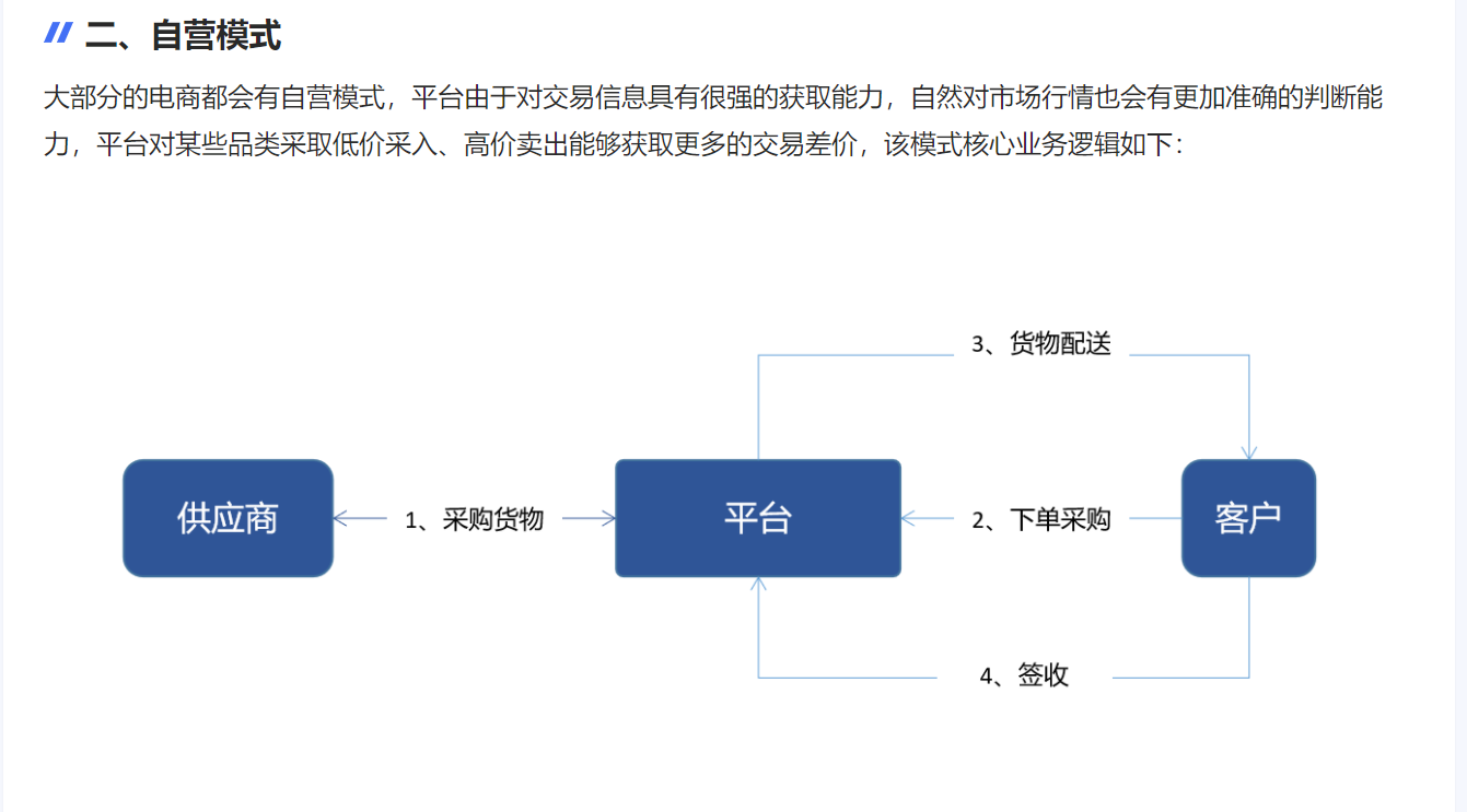 自营模式