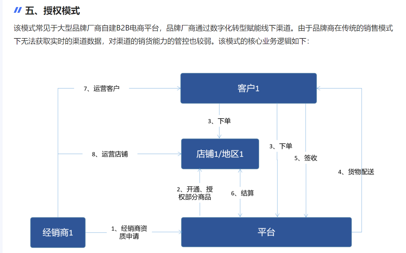 授权模式